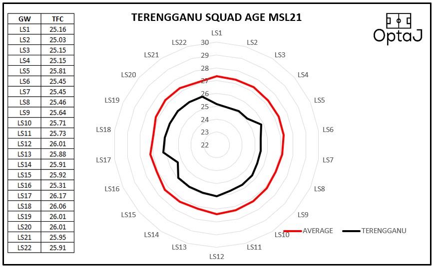 OptaJ_Analytics's tweet image. TERENGGANU

SQUAD SIZE: 30
AVERAGE MATCHDAY SQUAD AGE: 25.68
LOWEST: 25.03  (LS2 VS SELANGOR)
HIGHEST: 26.17 (LS17 VS PJ CITY)
YOUNGEST PLAYER: RAHADIAZLI RAHALIM (19.78)
OLDEST PLAYER: LEE TUCK (32.70)

#OptaJ #MSL21
@FCTerengganu