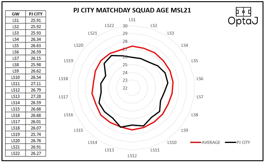 OptaJ_Analytics's tweet image. PJ CITY

SQUAD SIZE: 28
AVERAGE MATCHDAY SQUAD AGE: 26.43
LOWEST: 25.74 (LS19 VS JDT)
HIGHEST: 27.28 (LS13 VS MELAKA UTD)
YOUNGEST PLAYER: RUVENTHIRAN (19.54)
OLDEST PLAYER: P. RAJES (35.73)

#OptaJ #MSL21
@pjcityfc