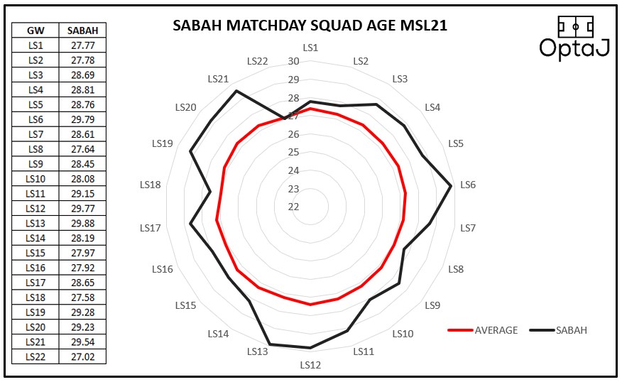 OptaJ_Analytics's tweet image. SABAH

SQUAD SIZE: 32
AVERAGE MATCHDAY SQUAD AGE: 28.57
LOWEST: 27.02 (LS22 VS PERAK)
HIGHEST: 29.88 (LS13 VS KEDAH)
YOUNGEST PLAYER: HARITH NAEM (19.12)
OLDEST PLAYER: AMRI YAHYAH (40.15)

#OptaJ #MSL21
@SabahFCofficial