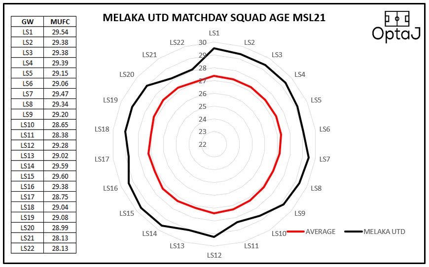 OptaJ_Analytics's tweet image. MELAKA UNITED

SQUAD SIZE: 27
AVERAGE MATCHDAY SQUAD AGE: 29.09
LOWEST: 28.13 (LS22 VS KEDAH)
HIGHEST: 29.60 (LS15 VS TERENGGANU)
YOUNGEST PLAYER: HAZIM ABU ZAHID (20.14)
OLDEST PLAYER: RAZMAN ROSLAN (36.58)

#OptaJ #MSL21
@MelakaUnitedFC