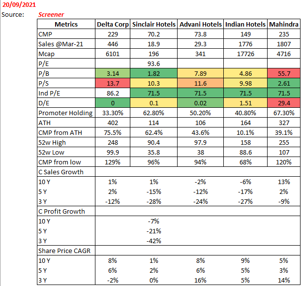 viraj2087's tweet image. #DeltaCorp
Quick snapshot
#peercomparison
Invested in DeltaCorp 🚀🚀🚀⚡️
Views on #SinclairHotels @FundamentalGems 😃
#investing 
#realestate 
#Hospitality 
#gaming
#Casinos
