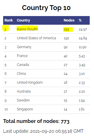 ♦️Wow! Korea finally got first place on Raven Node. 👏👏👏 The Ravencoin community is great and proud. Thank you to <a href="/blockchaintiger/">Blockchaintiger.rvn - Joshua</a> <a href="/nike8866/">RAVENCOIN(INFORMATION)🅁🅅🄽🌴</a> and everyone who worked hard.

#Ravencoin #RVN #Raven #BTC 3.0