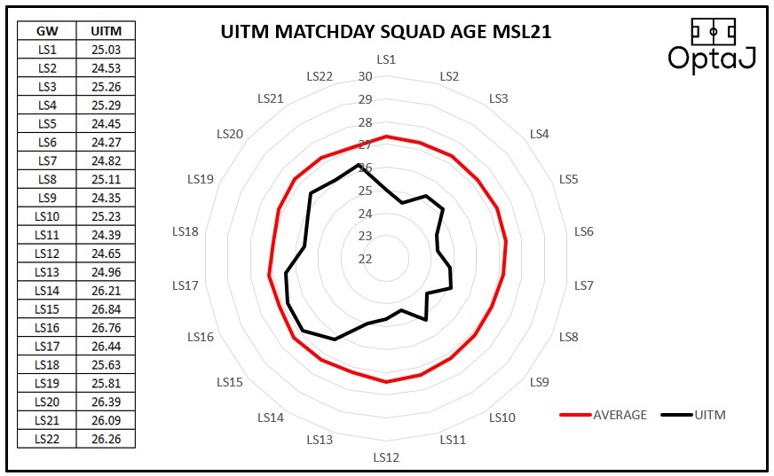 OptaJ_Analytics's tweet image. UITM

SQUAD SIZE: 36
AVERAGE MATCHDAY SQUAD AGE: 25.40
LOWEST: 24.27 (LS6 VS SELANGOR)
HIGHEST: 26.84 (LS15 VS PENANG)
YOUNGEST PLAYER: NASHRAN ELIAS (20.02)
OLDEST PLAYER: ALIF SAMSUDIN (32.11)

#OptaJ #MSL21
@uitmfclions @UiTMFC_Official