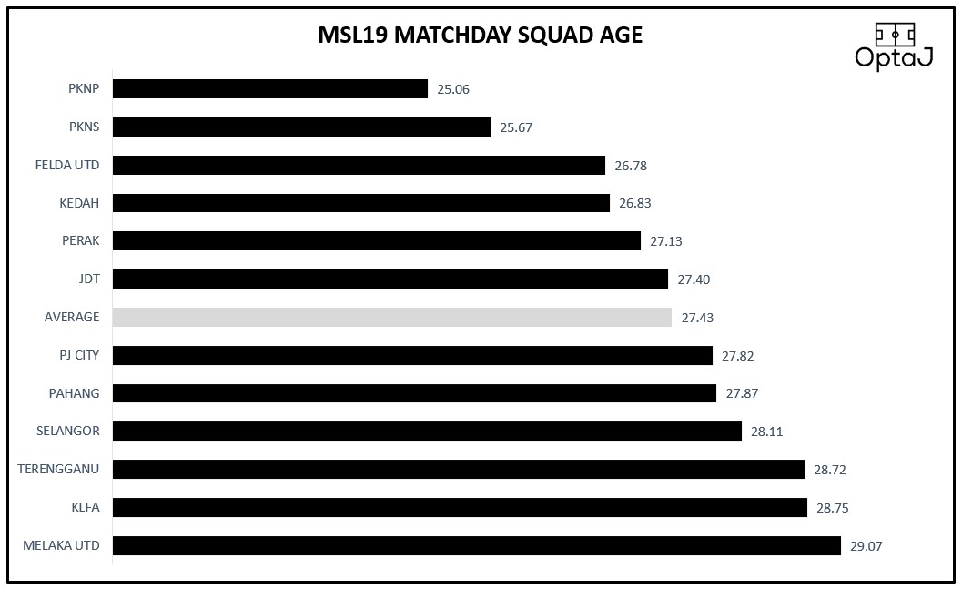 OptaJ_Analytics's tweet image. Purata umur pada musim (27.24) ini menunjukkan sedikit penurunan jika dibandingkan dgn musim 2021 &amp;amp; 2019 
#OptaJ