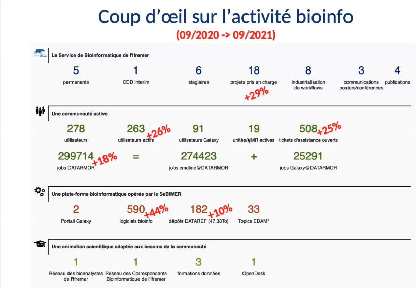 leroilau's tweet photo. Petit point annuel sur l'activité du #SeBiMER. Toujours en augmentation comparé à l'année dernière (pourcentage en rouge). #rencontresbioinfo2021 #ifremer https://t.co/NeAAFJqcAx