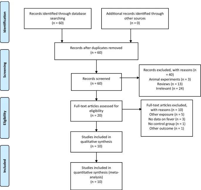 Fever during pregnancy as a risk factor for neurodevelopmental disorders: results from a systematic review and meta-analysis @HopRobertDebr @Dr34dy @APHP @Inserm molecularautism.biomedcentral.com/articles/10.11…