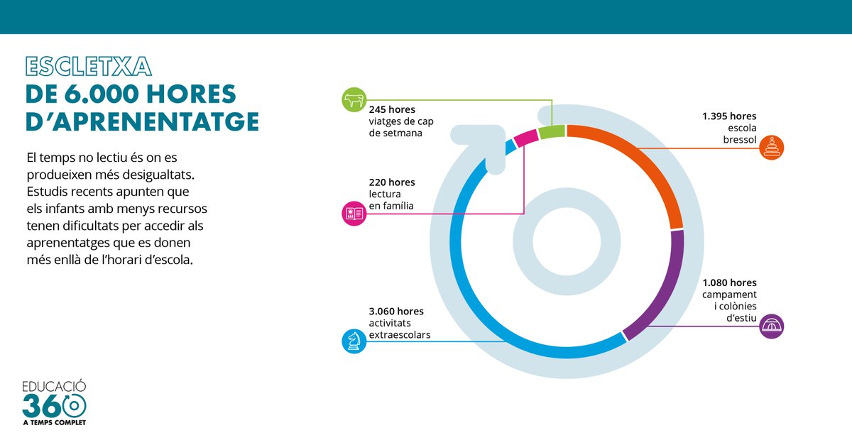 Educació 360 tweet media