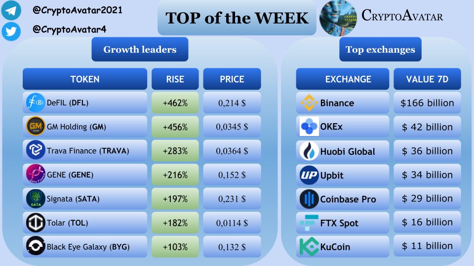 CryptoAvatar4's tweet image. Week summary
Top tokens by price growth
Top exchanges in terms of sales
#DeFIL #GM #Trava #Gene #Sata #Tolar #BYG #Binance #OKEx #Huobi #Upbit #coinbasepro #FTX #kucoin