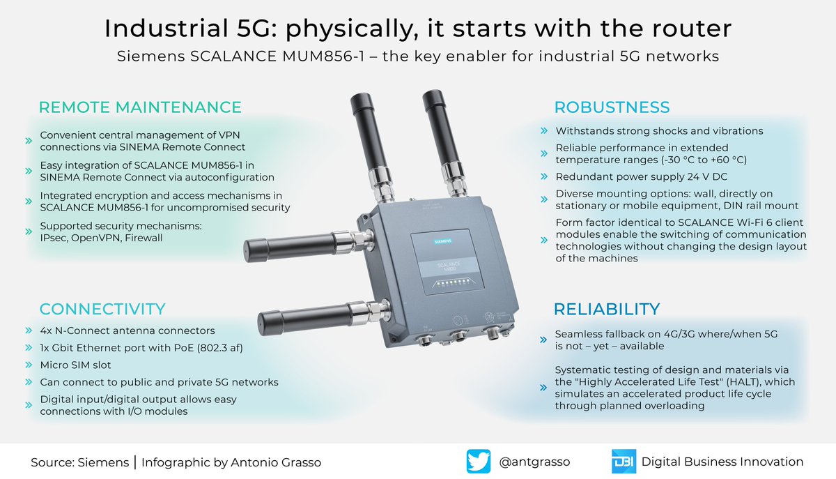 Benisontech's tweet photo. #Infographic   The Industrial 5G portfolio offers a complete line of gateways, routers, active antennas, and radios that can be used to deploy! Via @SiemensIndustry &amp; @antgrasso

#g #gnetwork #gtowers #ginternet #technology #gtechnology #telecommunications #internet #telecom https://t.co/1EvjHLXsZf