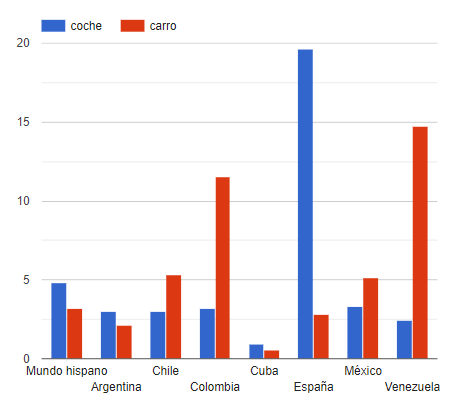 AdeTorre's tweet image. 🚗¿Coche o carro? ¿dónde usan más cada término?

¿Por qué no me habían hablado antes de #Diatopix, poderosa herramienta de la @umontreal, para comparar las variaciones geográficas de los términos (también EN, FR y PT)?

👉🏽🔗compara.modii.org (guarda marcador y pásalo)