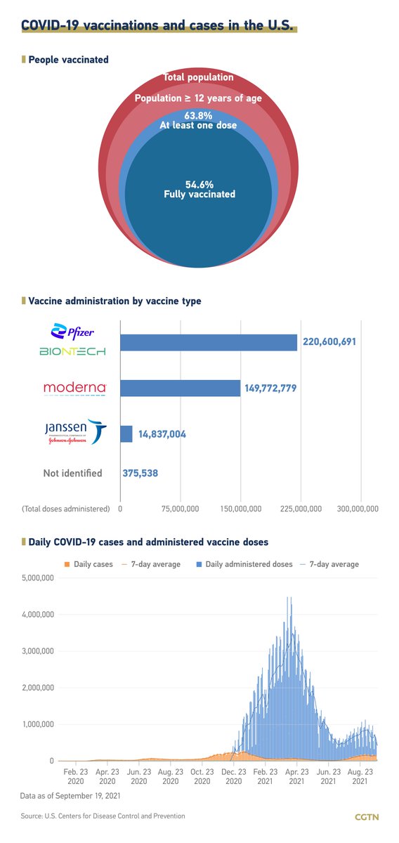 CGTNOfficial's tweet photo. Graphics: How is "America First" shaping U.S. vaccinations and donations? https://t.co/r7RZq9JoLG https://t.co/9rcDpL0A65