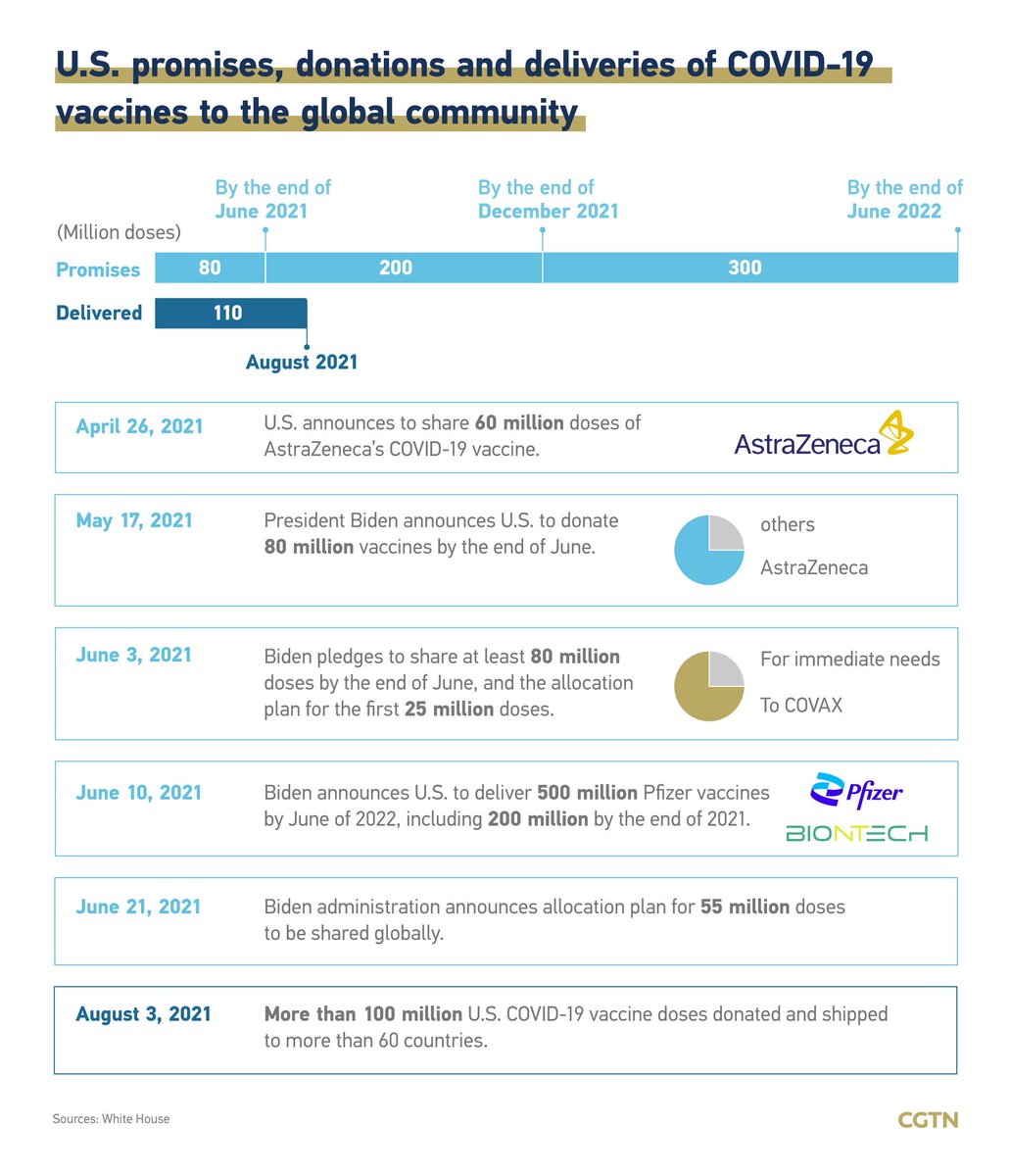CGTNOfficial's tweet photo. Graphics: How is "America First" shaping U.S. vaccinations and donations? https://t.co/r7RZq9JoLG https://t.co/9rcDpL0A65