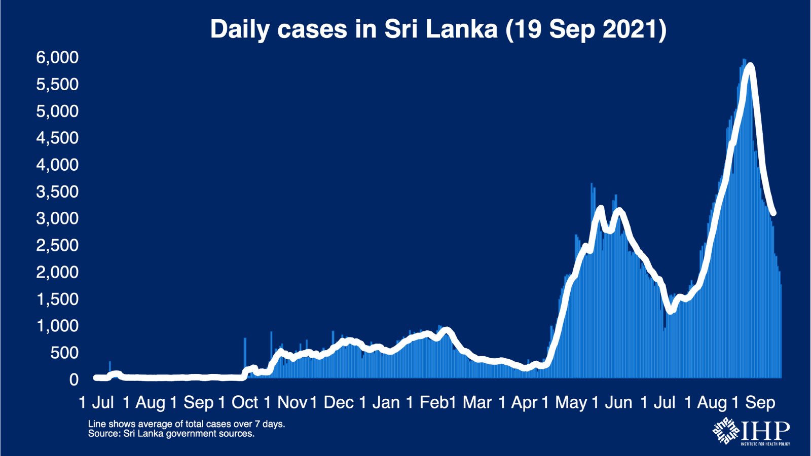 Sri Lanka records the lowest single-day coronavirus cases after 2 months