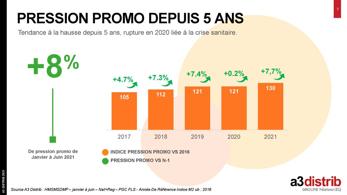 A3distrib's tweet photo. A3 DISTRIB | PRESSION PROMO DEPUIS 5 ANS

Suivez-nous pour connaître la vision promo et les assortiments et prix online !

#a3distrib #promos #prospectus https://t.co/xpPn0hHo61