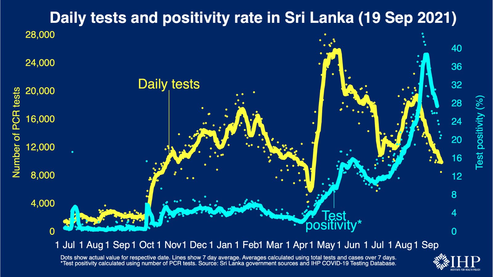  Sri Lanka's Test positivity rate has decreased to 23% from 35%