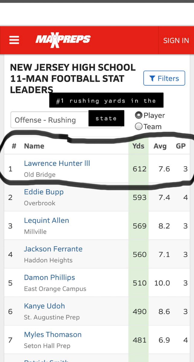 #1 rushing yards in the state in after week 3.