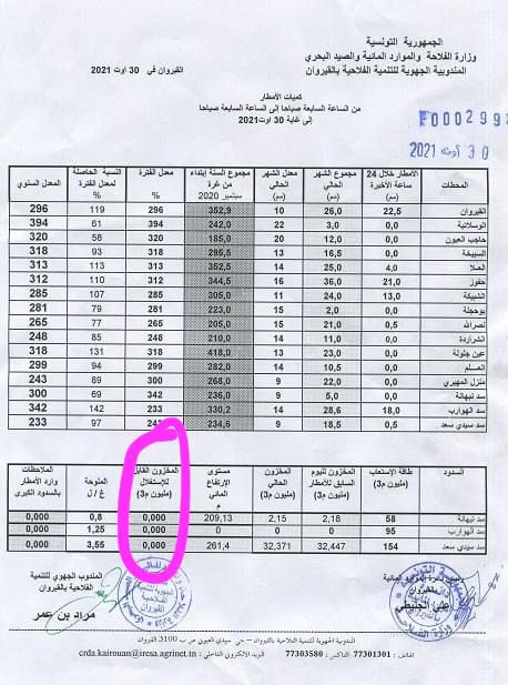 <a href="/Tunelyz/">Tunelyz Tounes | أرقام و أشكال</a> <a href="/OpenGovTN/">OpenGovTN</a> <a href="/onagri_tn/">onagri</a> <a href="/hatem/">Hatem Ben Yacoub</a> <a href="/sarhanehichri/">sarhane hichri</a> <a href="/AlouiniSouhail/">Souhail Alouini</a> <a href="/hajer20h/">hajer trabelsi</a> <a href="/yamenbousrih/">Yamen Bousrih</a> <a href="/KaisMEJRI9/">Kais MEJRI</a> <a href="/AmayedAymen/">Amayed Aymen</a> <a href="/Hela_C/">Hela Ch'hayder</a> C’est propre à l’état de chaque barrage et pourrais être obtenu auprès des CRDA , exemple Nabhana et Houareb déjà HS depuis fin Août. Ur welcome
