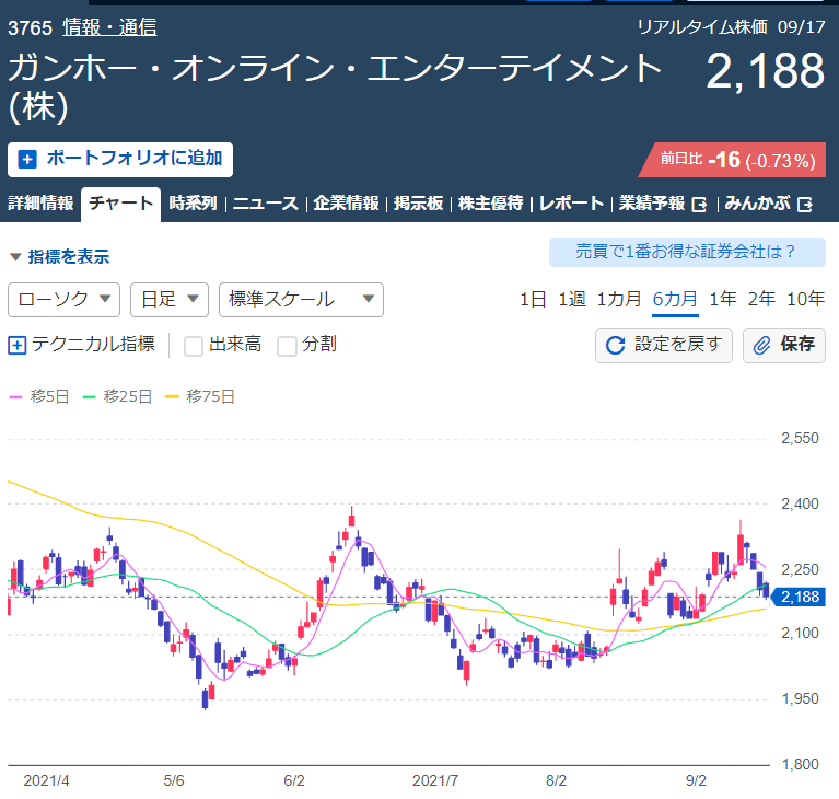 ガンホー オンライン エンターテイメント 株 株価に関するリアルタイム情報 ナウティスエコノミー