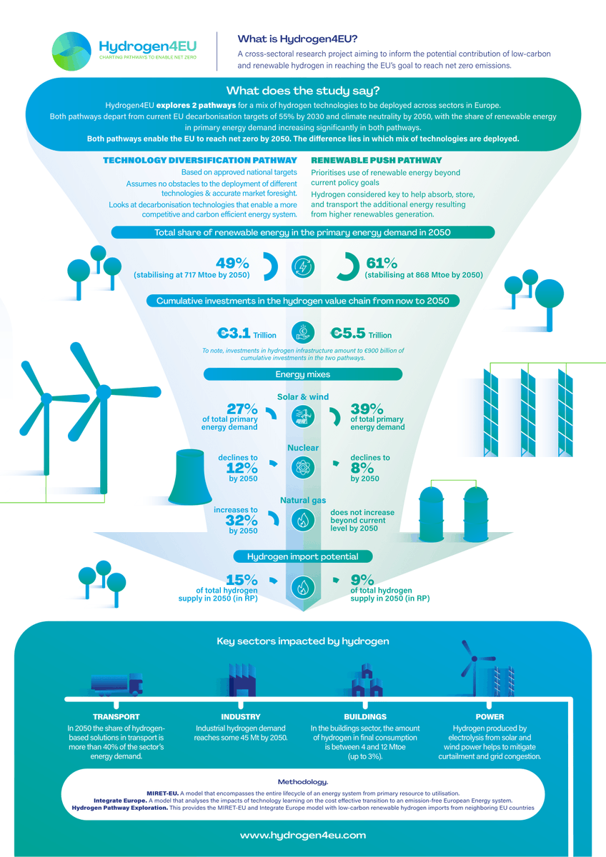 Hydrogen4EU tweet media