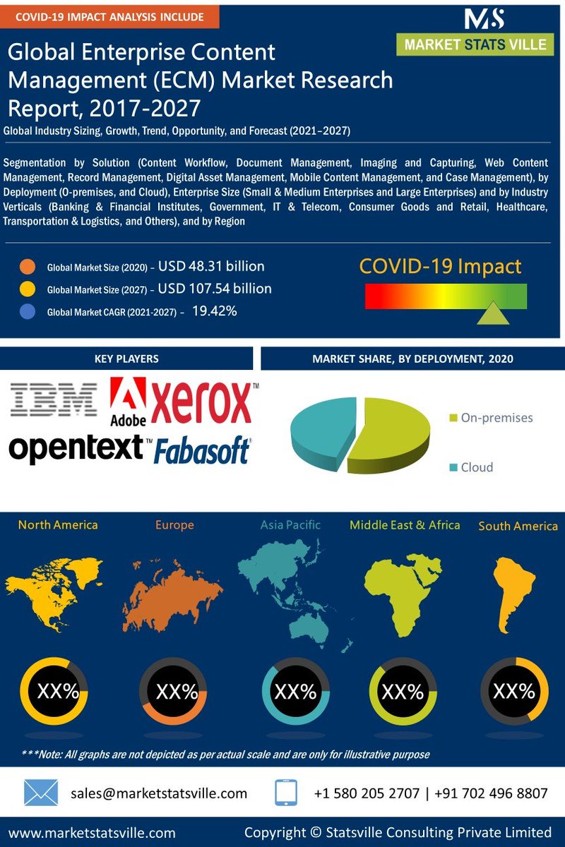 ifollowmsg's tweet photo. Enterprise Content Management (ECM) Market 2021: Industry Size, Regions, Emerging Trends, Growth Forecast By 2027

Browse the complete report @ https://t.co/wRmfxshflt

Get full report in 24 hours in your inbox @ https://t.co/lqJ9GaFW57

@IBM @Adobe @Xerox @Fabasoft https://t.co/eyQ1ubcs1x