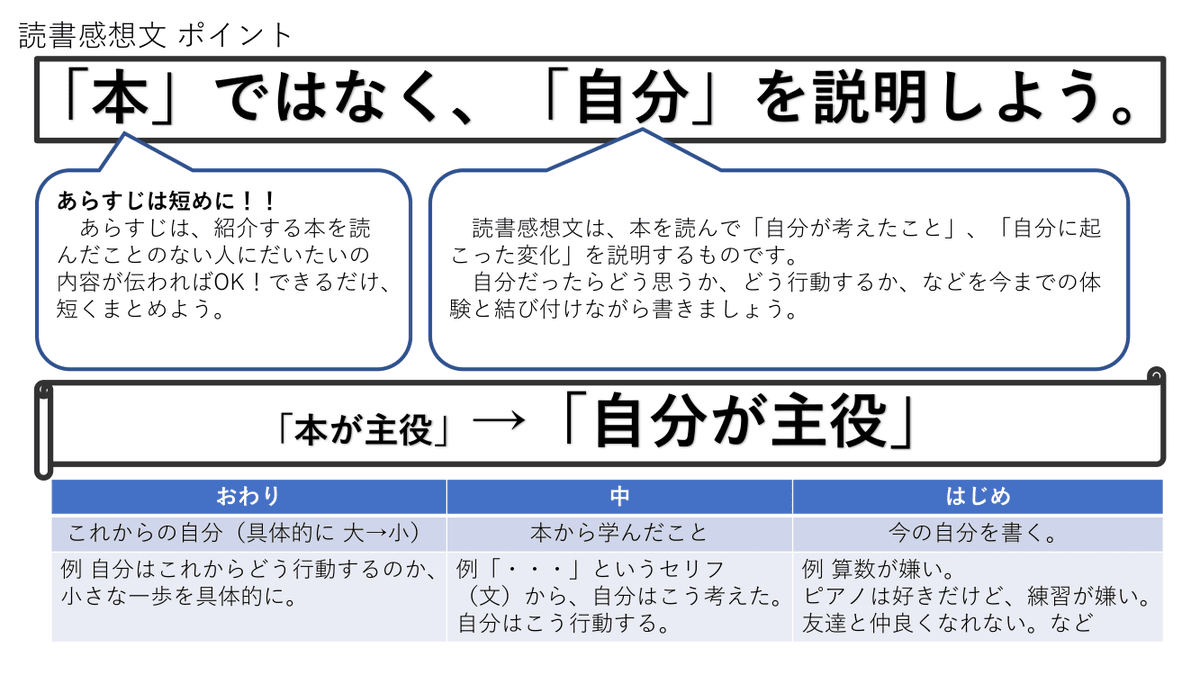 パンダ先生 熱海先生の読書感想文の指導と自分の経験をもとに 子供への説明用の資料とワークシートを作りました するのではなく 自分 を説明するもの みなさんのお役に立てれば幸いです 読書感想文 T Co Doabfq0dhc T Co パンダ先生 熱海先生の読書感想文の指導と自分の経験をもとに 子供への説明用の資料とワークシートを作りました するのではなく 自分 を説明するもの みなさんのお役に立てれば幸いです 読書感想文 T Co Doabfq0dhc T Co