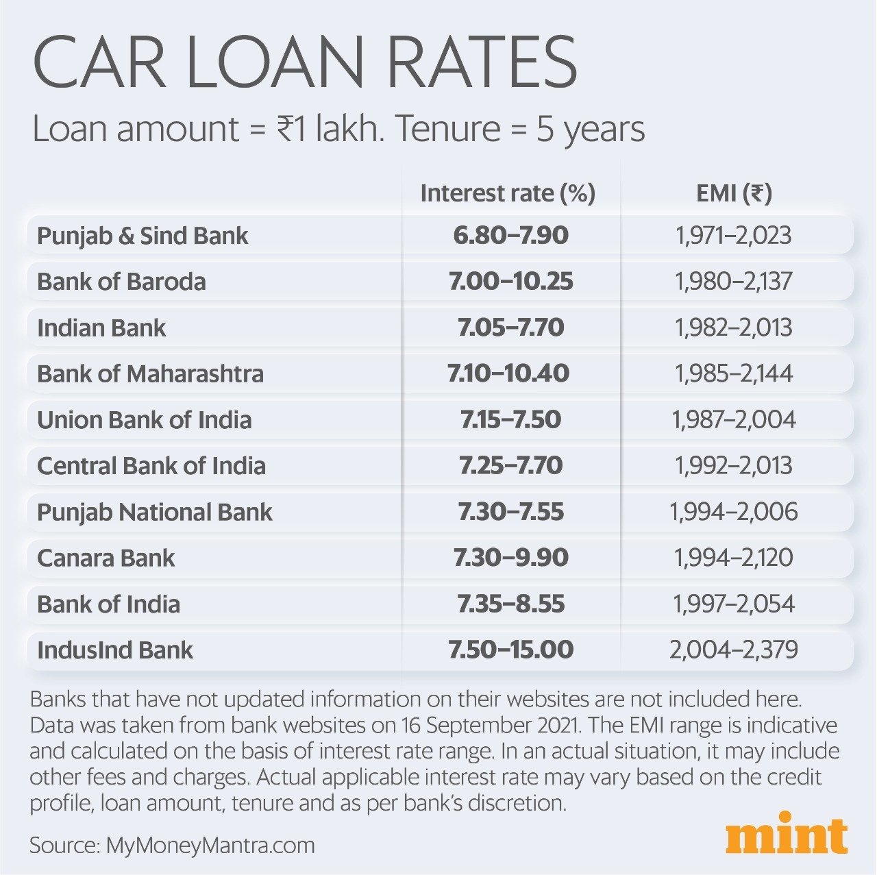 Car loan interest outlet
