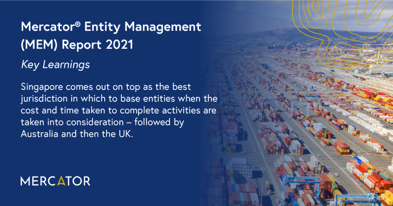 MercatorbyCitco's tweet photo. In the Mercator Entity Management (MEM) Report 2021, Singapore comes out on top as the best jurisdiction in which to base entities when the cost and time taken to complete activities are taken into consideration.
#Mercator #MEMReport