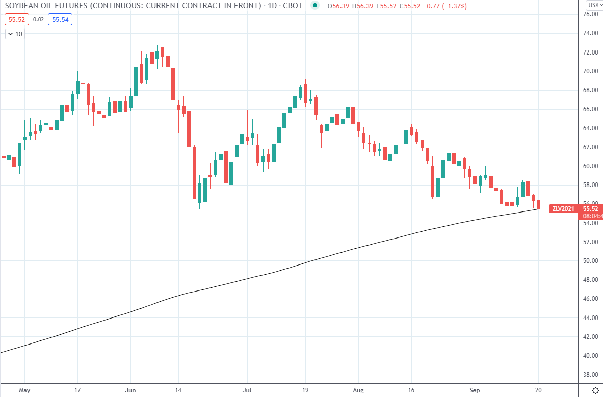 US Soybean Oil futures giving the 200day MA a look for the first time since July 2020