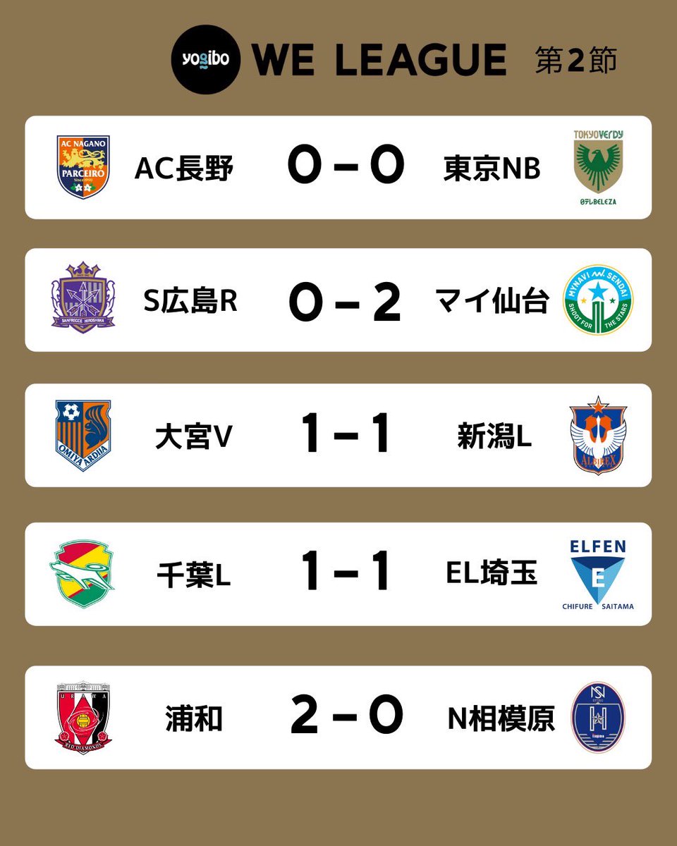 Weリーグ 日本女子プロサッカーリーグ 9 12開幕 S Tweet 本日の試合結果 21 22 Yogibo We リーグ 第2節 9 月 試合詳細はこちら Weリーグの視聴はdaznで Dazn Jpn Weリーグ Weリーグ開幕 これは新しい日本のキックオフだ Trendsmap Weリーグ 日本女子プロサッカーリーグ 9 12開幕 S Tweet 本日の試合結果 21 22 Yogibo We リーグ 第2節 9 月 試合詳細はこちら Weリーグの視聴はdaznで Dazn Jpn Weリーグ Weリーグ開幕 これは新しい日本のキックオフだ Trendsmap