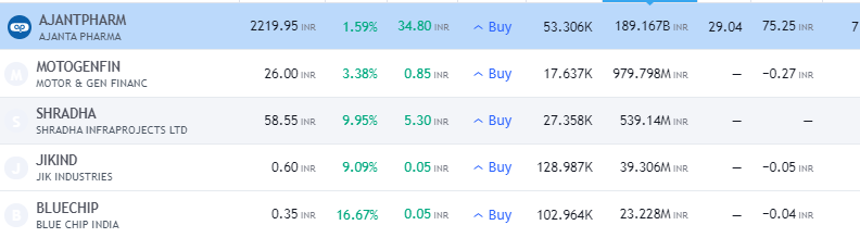 rajminpanchal's tweet photo. 10 #Stockstowatch #StocksInFocus #Swingtrading #Swingtrade - Daily Closing basis
Having only 5 Stocks in my ticker
Note : Strict SL & Risk Management
#Ajantapharma #AjantaPharma #Motogenfin #MotorandgenFinance #ShradhaInfraProjects #Shradha #JIKindustries #BluechipIndia https://t.co/0pErVW4eWA