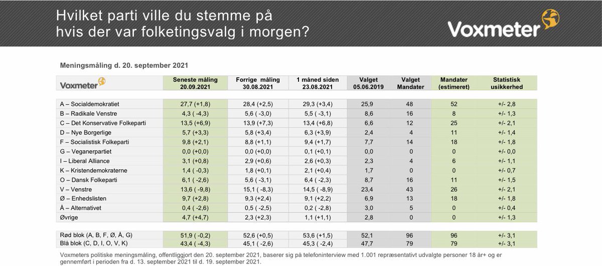 Så er der (endelig) en ny meningsmåling fra @voxmeter! Det mest bemærkelsesværdige er ‘Øvrige’, der er rekordhøj med 4,7 %. Vi offentliggør først resultaterne for partier, når de er opstillingsberettigede, så indtil videre må man gætte... 😉 (1/2) #dkpol