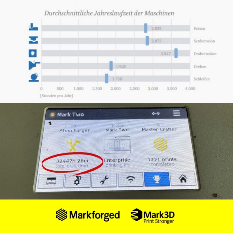 Das Fraunhofer Institut hat eine Studie veröffentlicht, die die durchschnittlichen Jahreslaufzeiten von Maschinen im Bereich Werkzeugbau zeigt.

Die durchschnittliche Laufzeit der Markforged 3D-Drucker der X-Serie beträgt weltweit >4.500 Stunden / Jahr!

Wie ist das bei Ihnen?