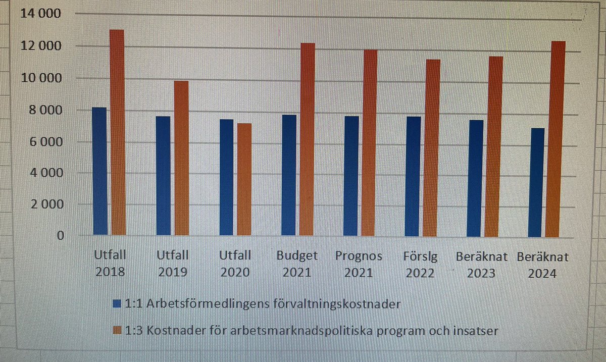 HabibijaAdnan's tweet photo. Bakade ihop de tre senaste höstbudgetarna för en bättre överblick över satsningar på@Arbetsformed o arbetsmarknadspolitiska insatser.

Är det bara jag som tycker att det är märkligt att regeringen satsar mindre på arbetsmarknadspolitik 2022-24 än 2018 (när vi hade högkonjunktur)? https://t.co/kcmgdleNgV