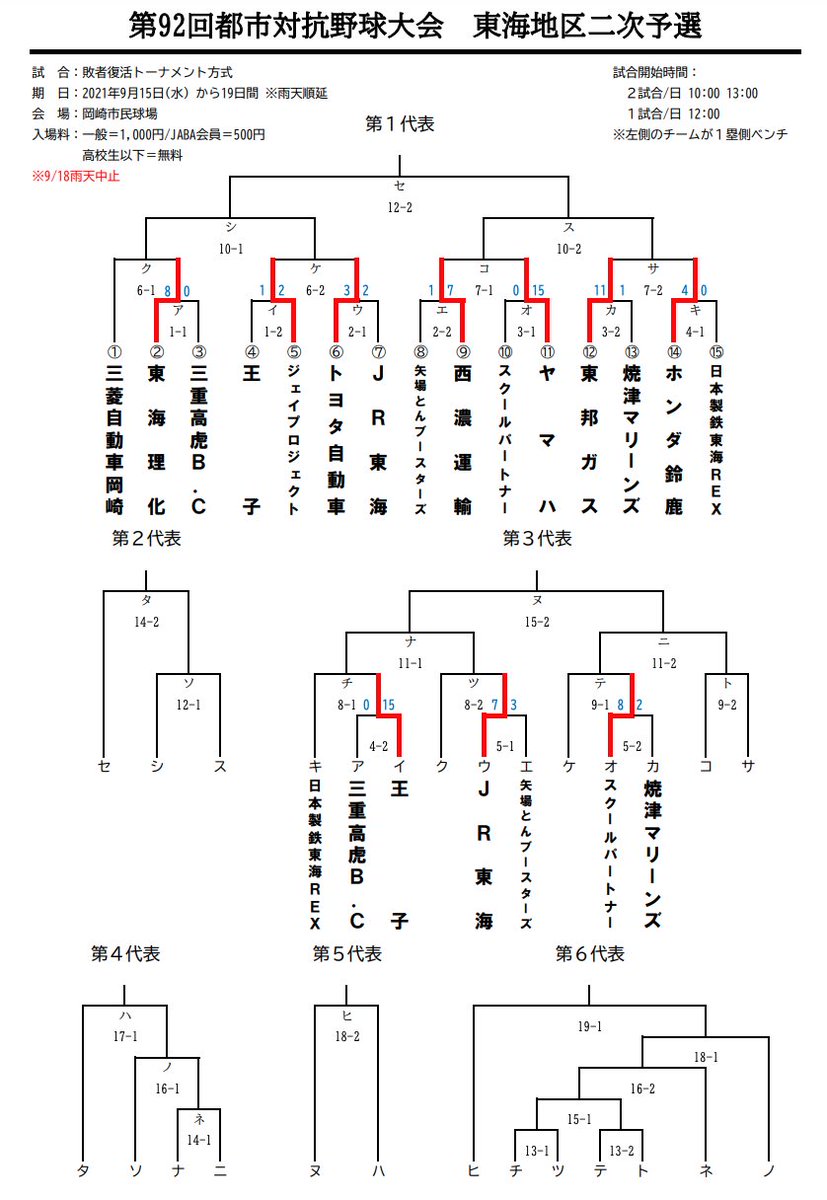 社会人野球盛り上げ隊 9 21 都市対抗 野球大会 2次予選東海 東海 有観客 岡崎市民球場 第1代表2回戦 10 00 三菱自動車岡崎 東海理化 13 00 ジェイプロジェクト トヨタ自動車 一球速報 T Co Bhp43fu7zj ライブ中継 T Co 社会人野球盛り上げ隊 9 21 都市対抗 野球大会 2次予選東海 東海 有観客 岡崎市民球場 第1代表2回戦 10 00 三菱自動車岡崎 東海理化 13 00 ジェイプロジェクト トヨタ自動車 一球速報 T Co Bhp43fu7zj ライブ中継 T Co