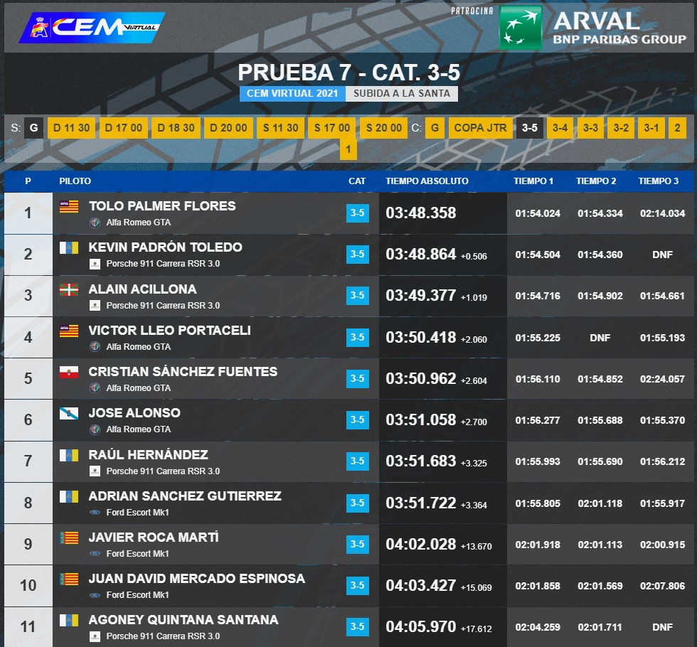 kevinpt_racing's tweet photo. 🥈 P2 en la Subida a la Santa Totana 🥈
Se nos sigue resistiendo la victoria en el @CeMvirtual de @club_simracing... ¡Pero seguimos intentándolo!
Enhorabuena a @Tolito914 por la victoria y a @euskopoweracing por la P3 💪🏼
🔥 #AFONDU 🔥
@afondusimracing
@wildandwoods
@GT2i https://t.co/g5dw4LNbqs