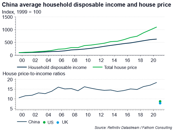 A typical household in China needs to save all of its disposable income for 18 years in order to pay for an average-sized house: that is more than double the UK and US’s average house price-to-income ratios.