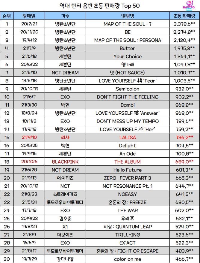 อันดับอัลบั้มเกาหลีขายได้เยอะทุกสุดจาก한터 (Hanteo)