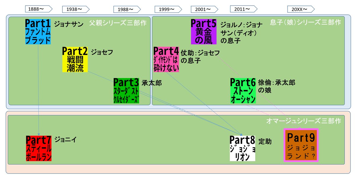 takeC74's tweet photo. ジョジョ9部考察中。楽しい。
#ジョジョ#JOJO #ジョジョ9部 #Jojo9 https://t.co/KnH25GokFA