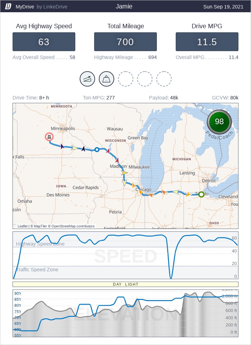 I don't always get 700 miles in a day with 11.5 MPG average but when I do it's #mackonomics 😉