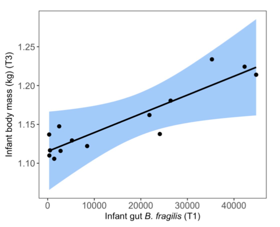 AnimBehSociety's tweet photo. But do all infants have the same amount of B. fragilis? No - moms producing less #milk pass more B. fragilis to their infants. We think the #milk-digesting properties of B. fragilis help those infants metabolically cope with less milk... a ✨#microbiome-mediated #maternaleffect. https://t.co/AQDoMyIX40