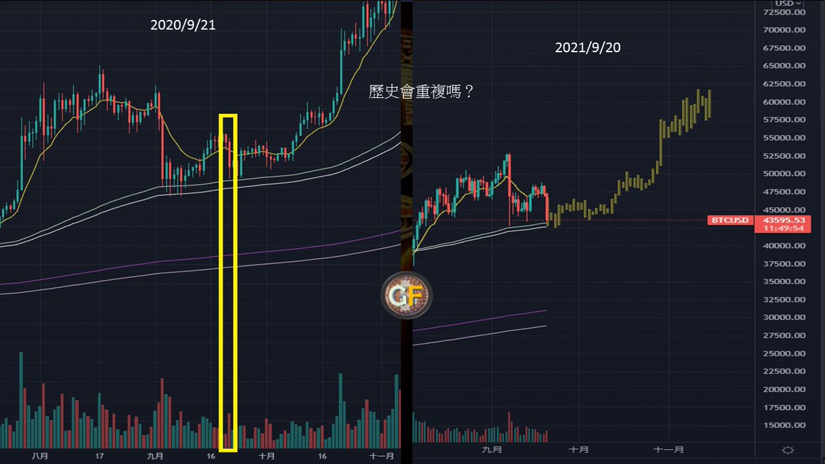 #BTC 是巧合嗎？