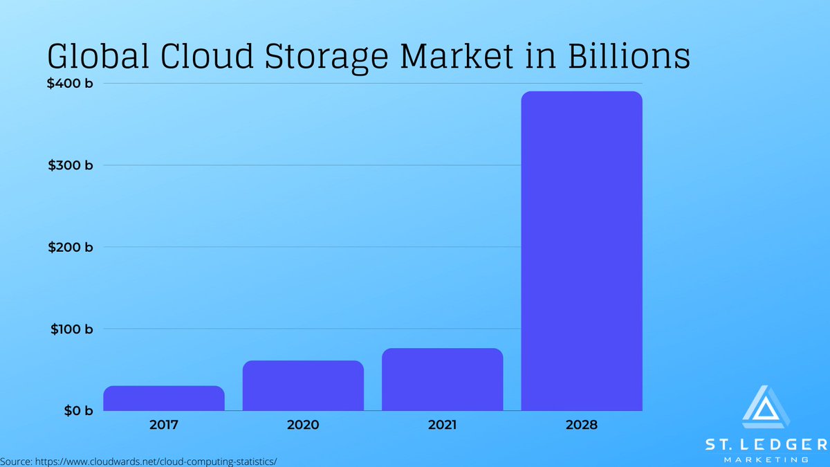 1/3
One sector will benefit significantly from #blockchain technology, and that sector will be #cloudstorage.

Decentralised cloud storage (#dCloud) will significantly reduce costs for storing #data. 

Projects like <a href="/SinovateChain/">SINOVATE</a> will allow users to safely store their data.