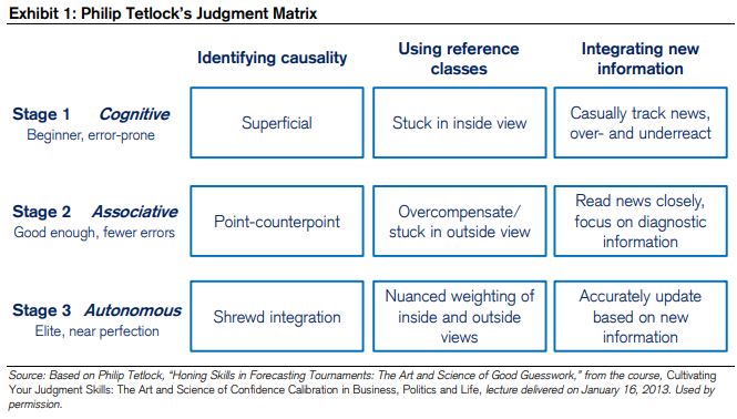 I have always liked this matrix that <a href="/PTetlock/">Philip E. Tetlock</a> developed. Applies the stages of skill acquisition to key aspects of judgment. From our report in 2013, "Cultivating Your Judgment Skills."