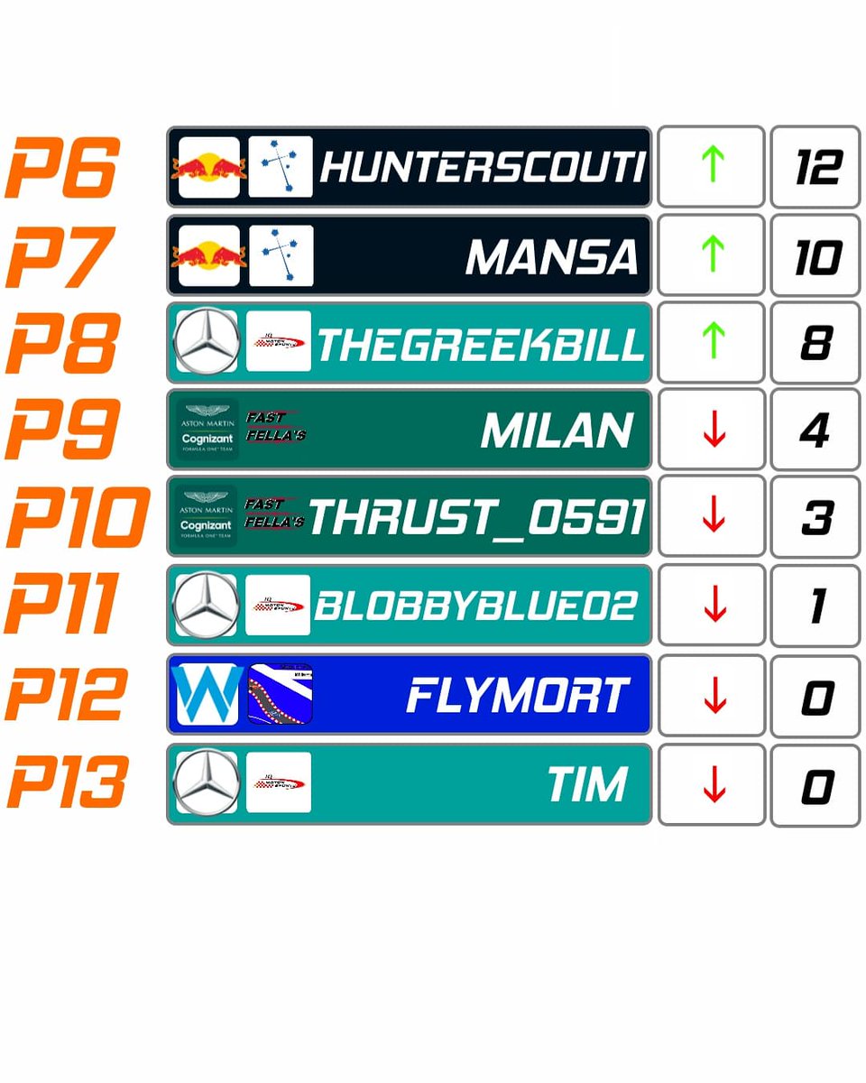 The battle for P1 heats up!🔥 With a gap of 2 points against @zakkaryw14, @Yara_Sijbom still leads the F69 Driver Championship! #F69 #Formula69 #F1 #Formula1 #F12021game #F12021 #racing #simracing