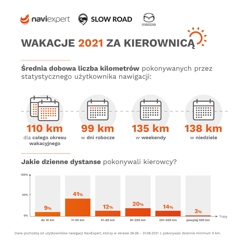 auto_moto_pl's tweet photo. ➡️🇯🇵 #Mazda i #Naviexpert podsumowują wakacyjne podróże Polaków 🇵🇱
▪️ Z NaviExpert co miesiąc korzysta około 600 tys. płacących użytkowników
▪️ Średni miesięczny dystans pokonywany przez użytkownika aplikacji w lipcu i sierpniu wynosił około 570 km https://t.co/PSSkH0Waaj