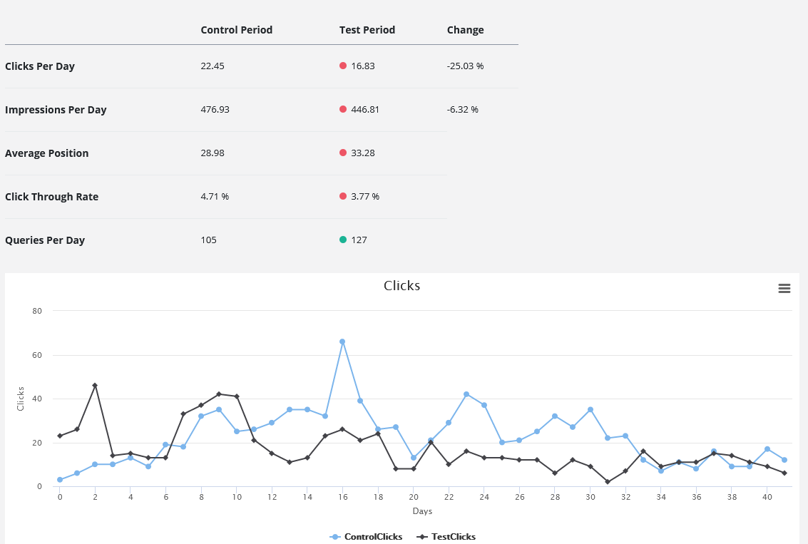 nickswan's tweet photo. If you have noticed Google is re-writing your page titles you can retrospectively run an SEO test in SEOTesting and back date the 'changed date' to measure the impact. https://t.co/j7vtkgSLpC