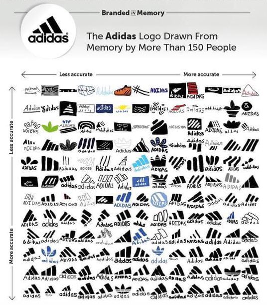 page_eco's tweet photo. Interesting experiment showing we often don’t remember very well things we see very frequently.
👇 150 people asked to draw common logos.
https://t.co/pedT0OHHvA https://t.co/G2BzRwFgRU