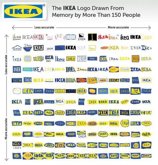 page_eco's tweet photo. Interesting experiment showing we often don’t remember very well things we see very frequently.
👇 150 people asked to draw common logos.
https://t.co/pedT0OHHvA https://t.co/G2BzRwFgRU