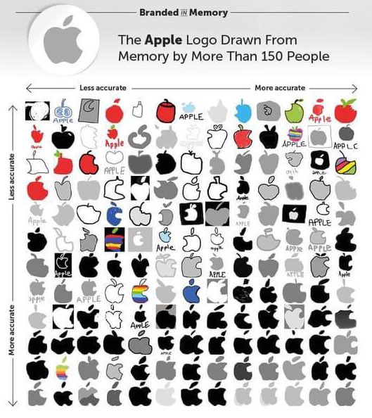 page_eco's tweet photo. Interesting experiment showing we often don’t remember very well things we see very frequently.
👇 150 people asked to draw common logos.
https://t.co/pedT0OHHvA https://t.co/G2BzRwFgRU
