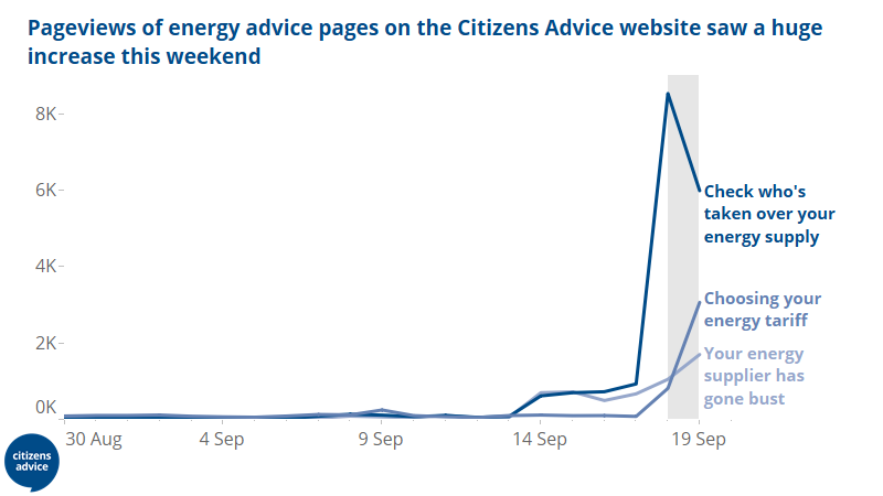 abbyabhaya's tweet photo. Insight into UK's #energycrisis in real time - we @CitizensAdvice saw a *huge* increase in people coming to us for online energy advice. 

Our page 'check who's taken over your energy supply' alone saw a 9000% increase from last weekend. (1/) https://t.co/UJ8WN8s5bY